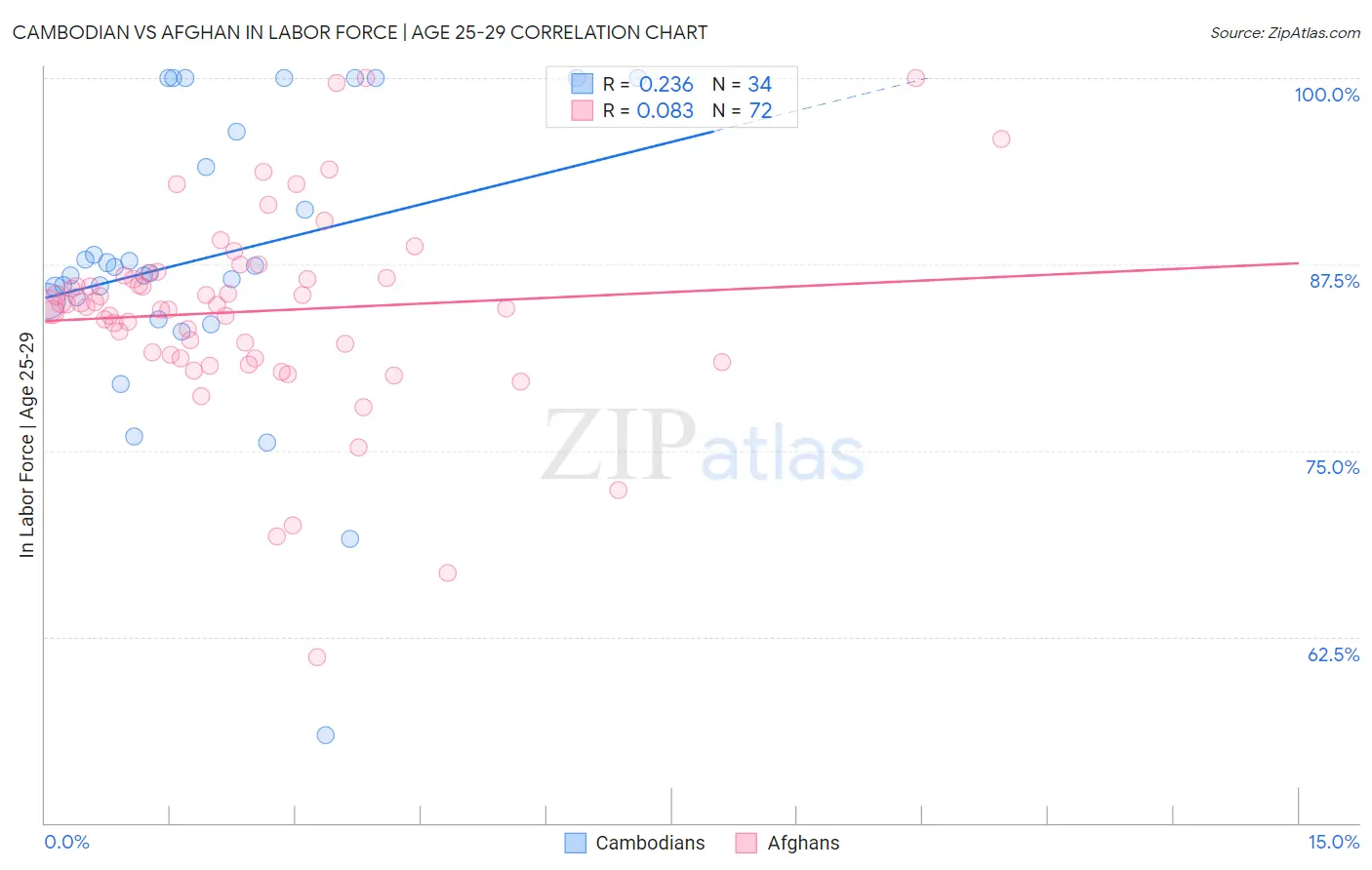 Cambodian vs Afghan In Labor Force | Age 25-29