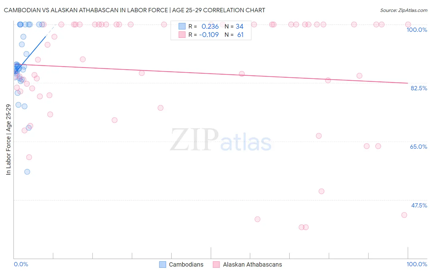 Cambodian vs Alaskan Athabascan In Labor Force | Age 25-29