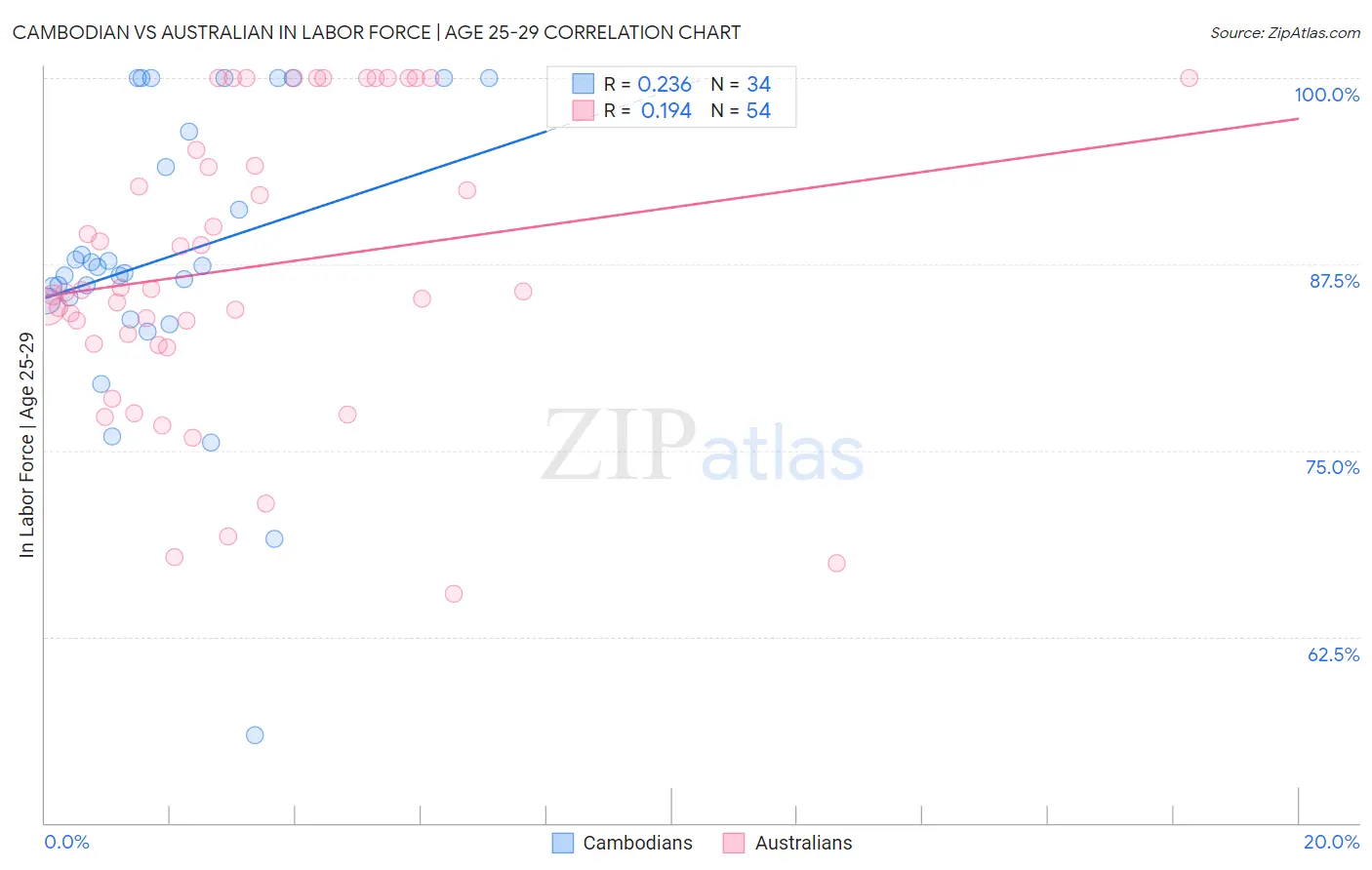 Cambodian vs Australian In Labor Force | Age 25-29