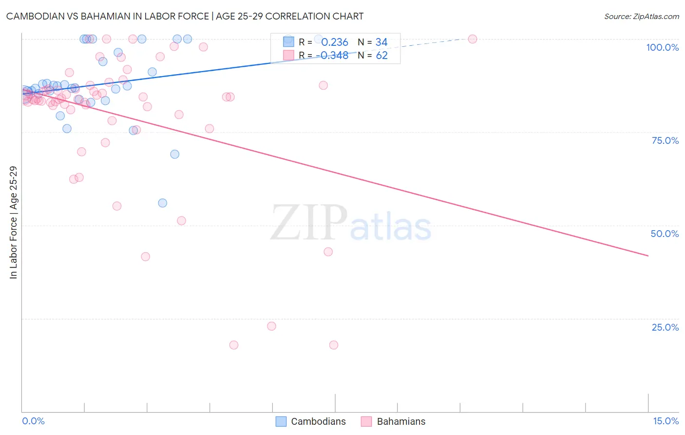 Cambodian vs Bahamian In Labor Force | Age 25-29