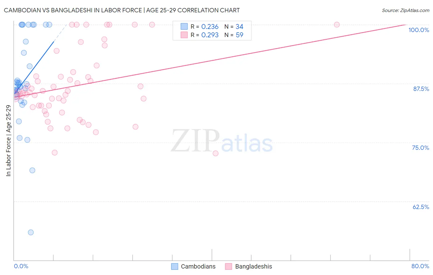 Cambodian vs Bangladeshi In Labor Force | Age 25-29