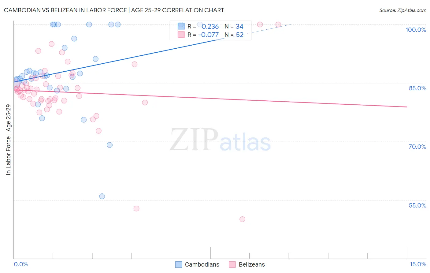 Cambodian vs Belizean In Labor Force | Age 25-29