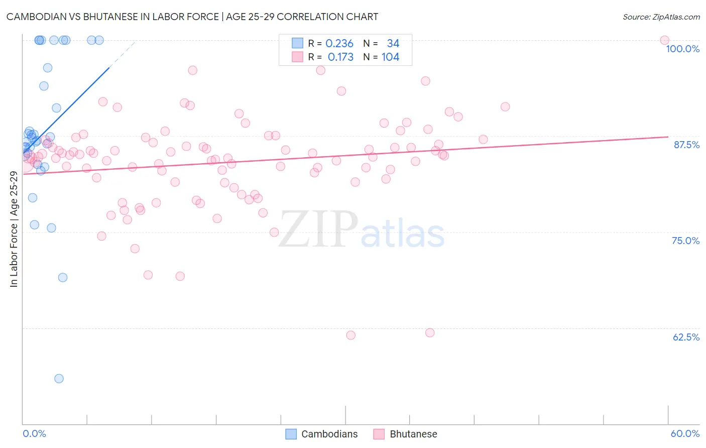 Cambodian vs Bhutanese In Labor Force | Age 25-29