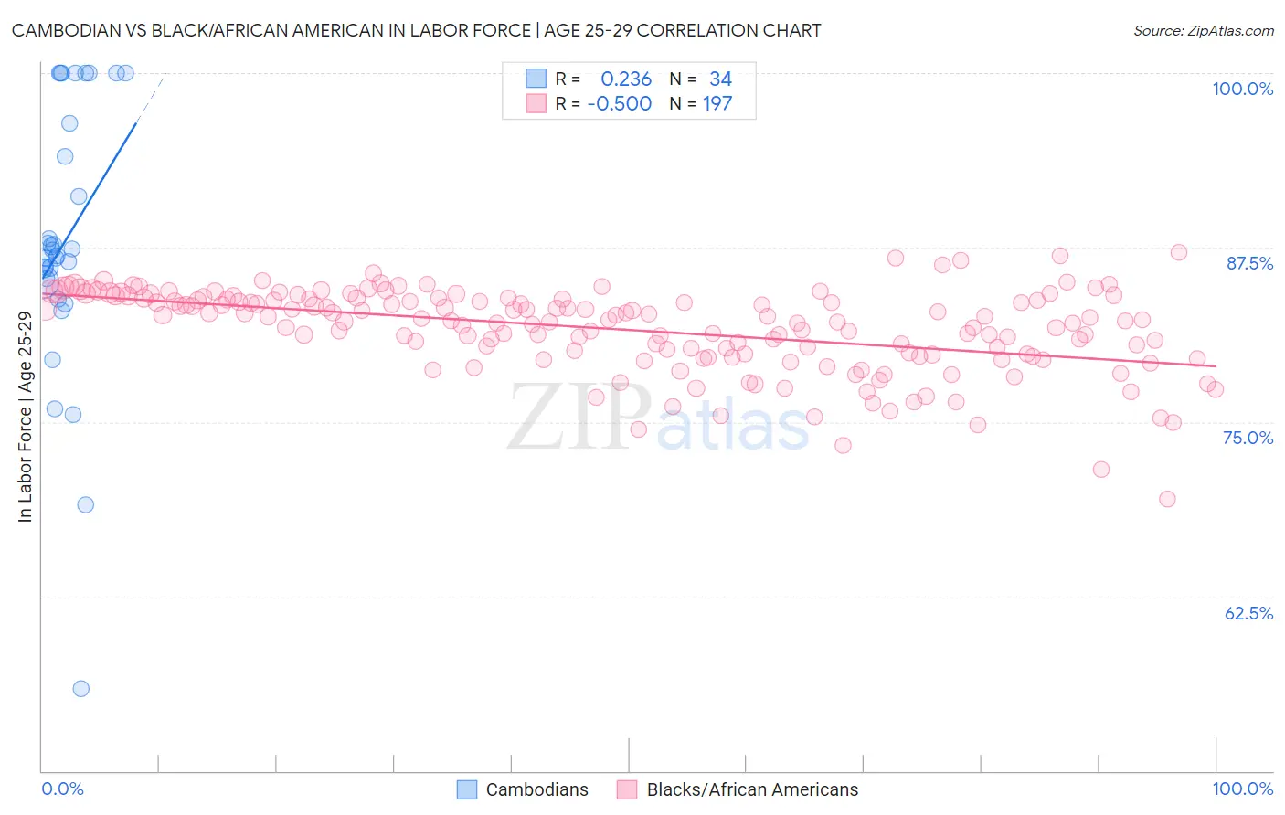Cambodian vs Black/African American In Labor Force | Age 25-29