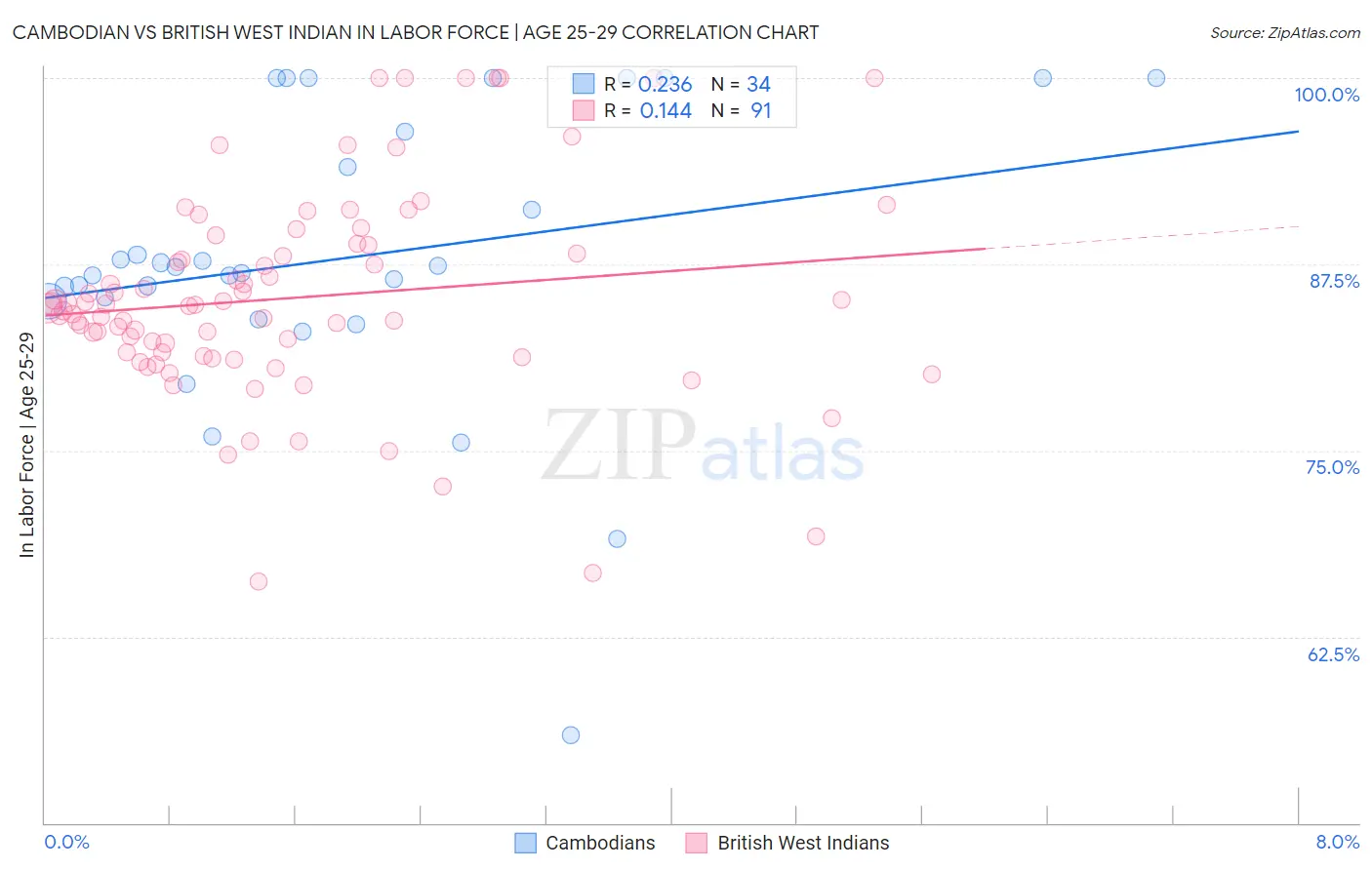 Cambodian vs British West Indian In Labor Force | Age 25-29