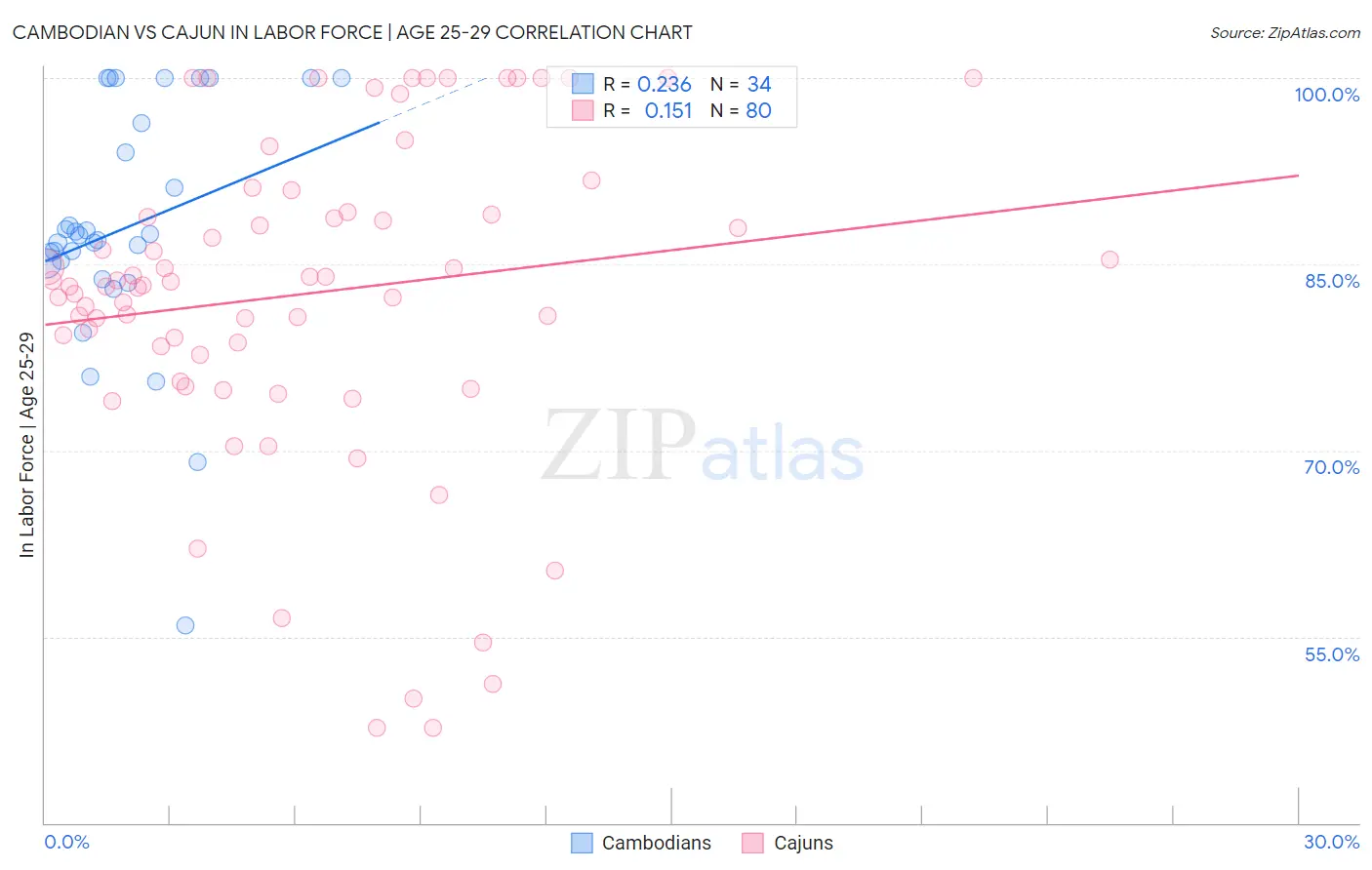 Cambodian vs Cajun In Labor Force | Age 25-29