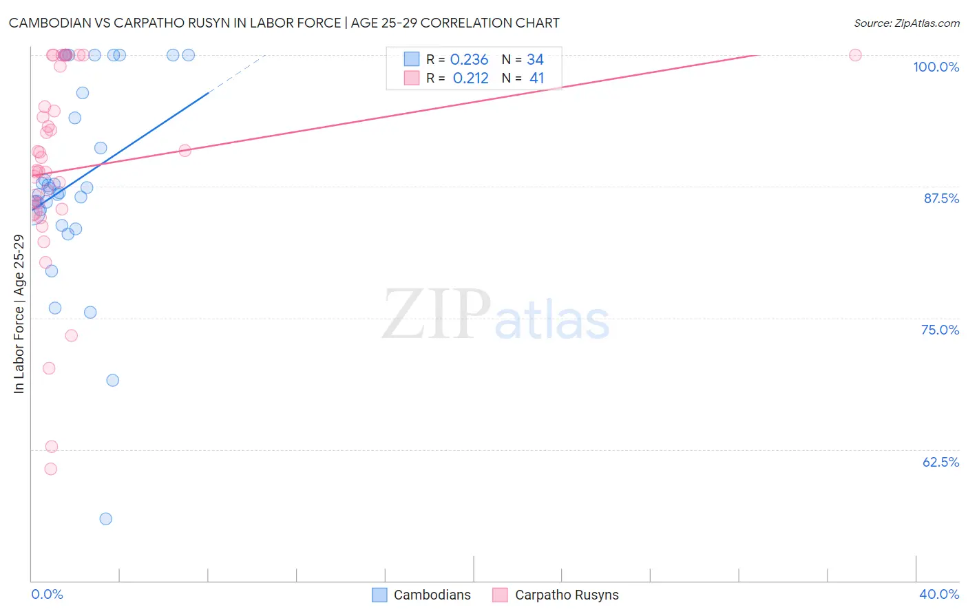 Cambodian vs Carpatho Rusyn In Labor Force | Age 25-29