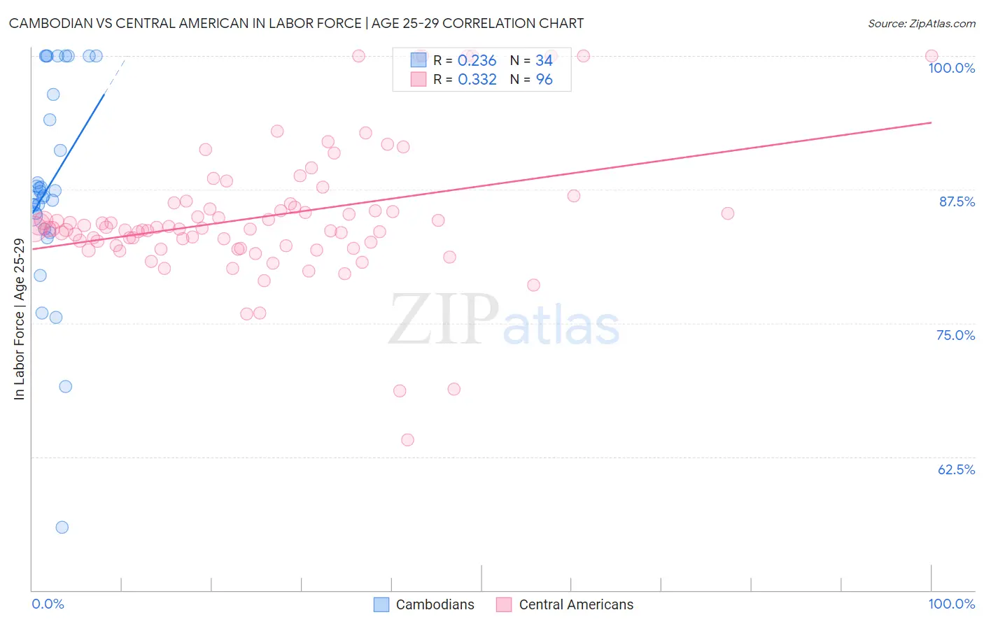 Cambodian vs Central American In Labor Force | Age 25-29