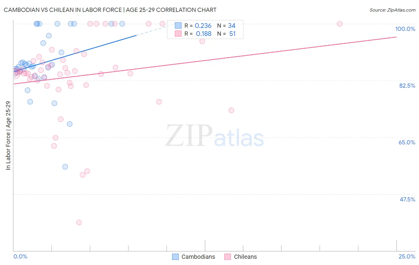 Cambodian vs Chilean In Labor Force | Age 25-29