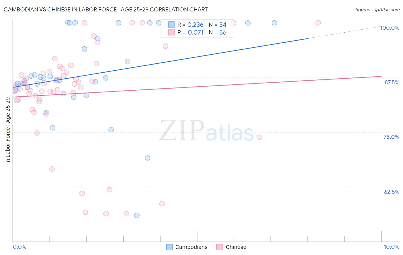 Cambodian vs Chinese In Labor Force | Age 25-29