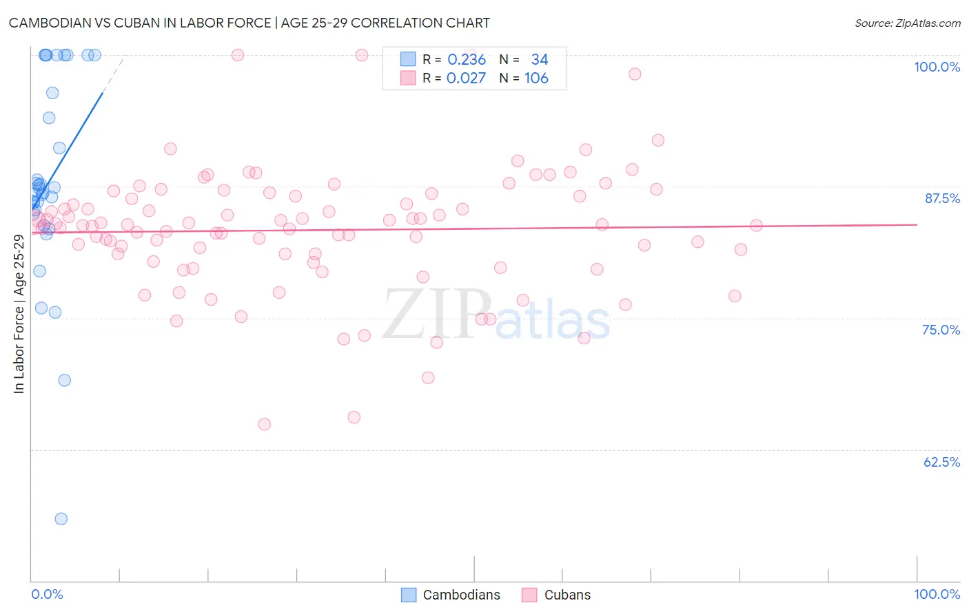 Cambodian vs Cuban In Labor Force | Age 25-29