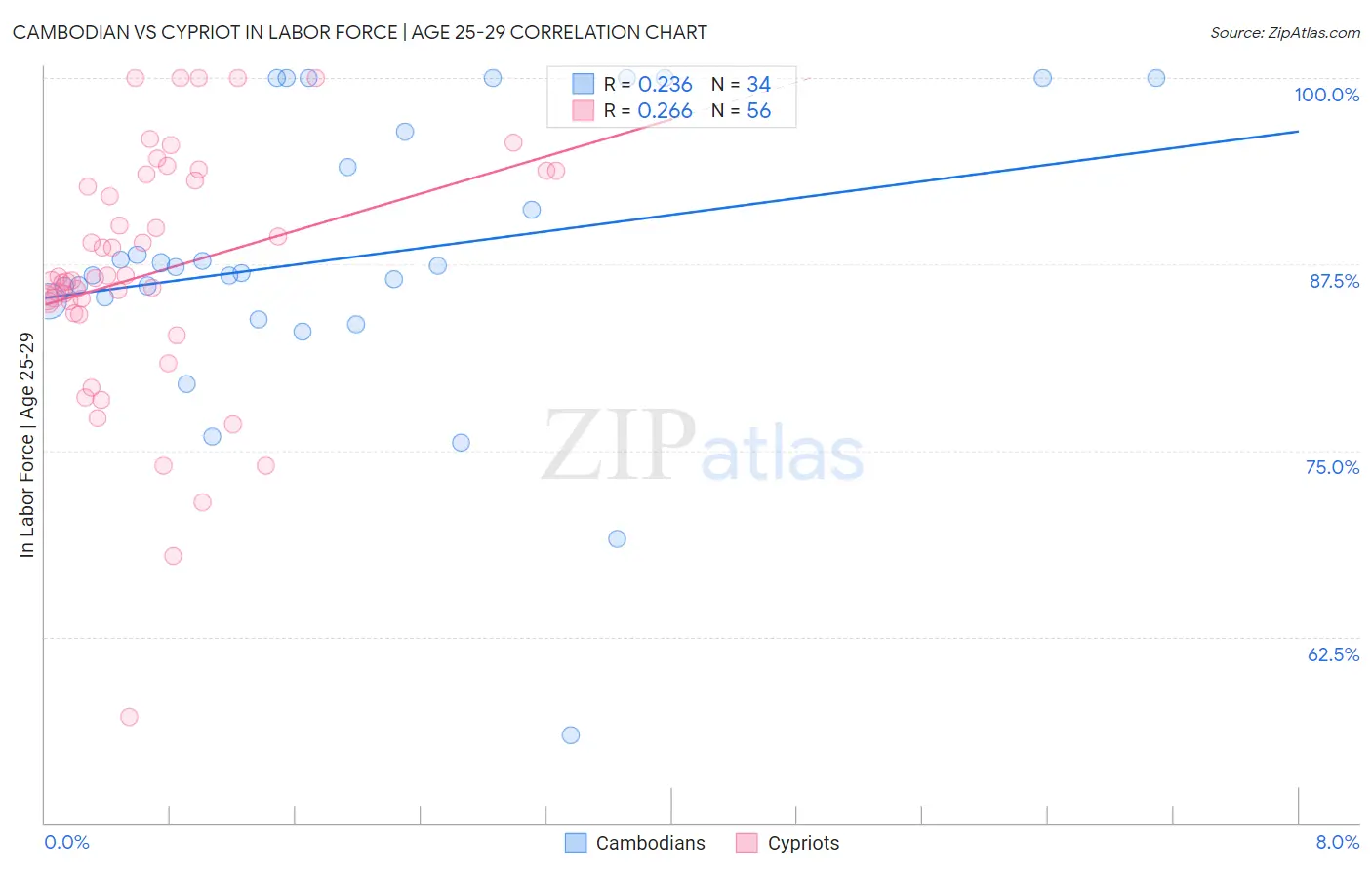 Cambodian vs Cypriot In Labor Force | Age 25-29