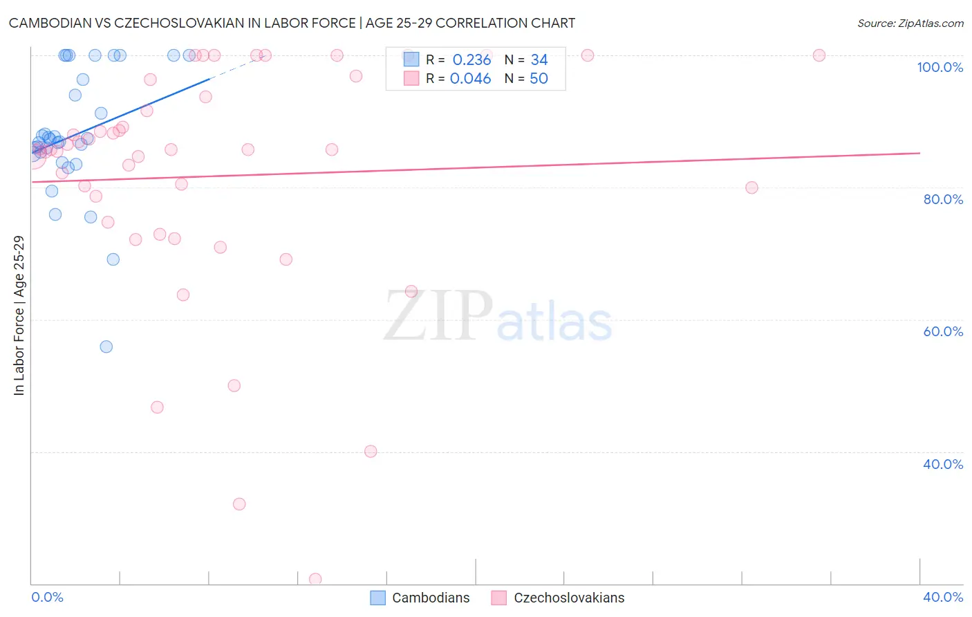Cambodian vs Czechoslovakian In Labor Force | Age 25-29