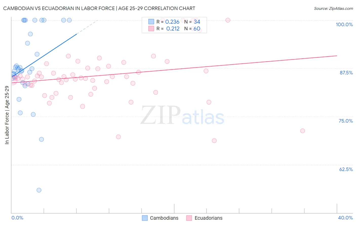 Cambodian vs Ecuadorian In Labor Force | Age 25-29