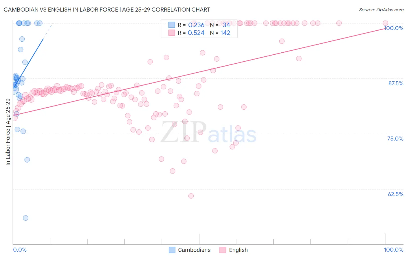 Cambodian vs English In Labor Force | Age 25-29