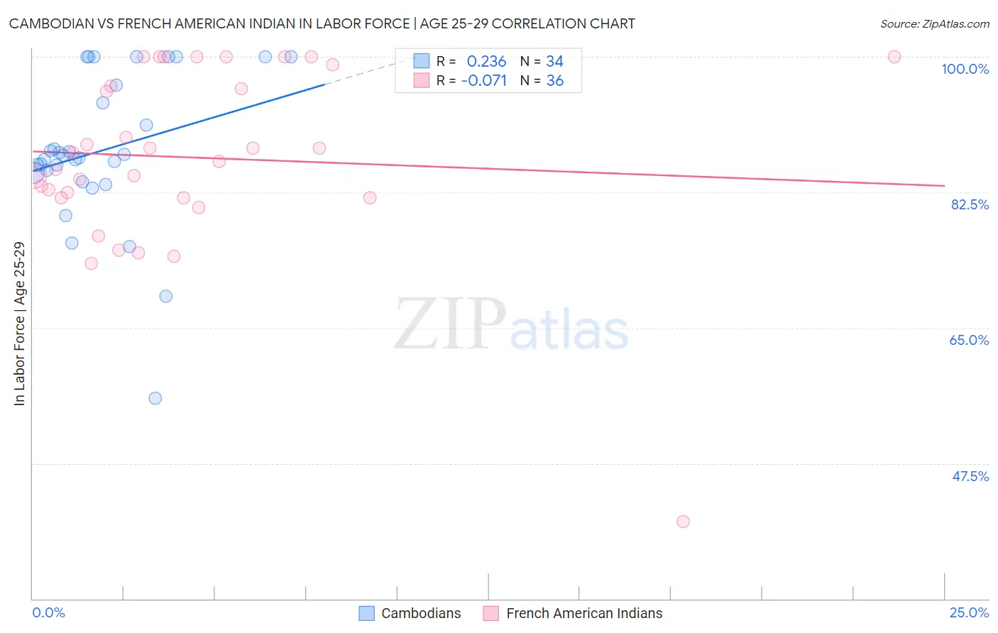 Cambodian vs French American Indian In Labor Force | Age 25-29