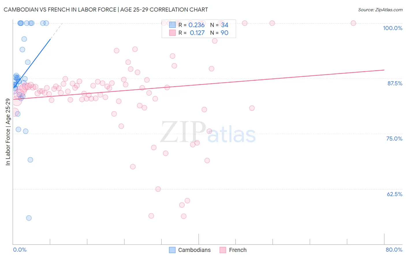 Cambodian vs French In Labor Force | Age 25-29