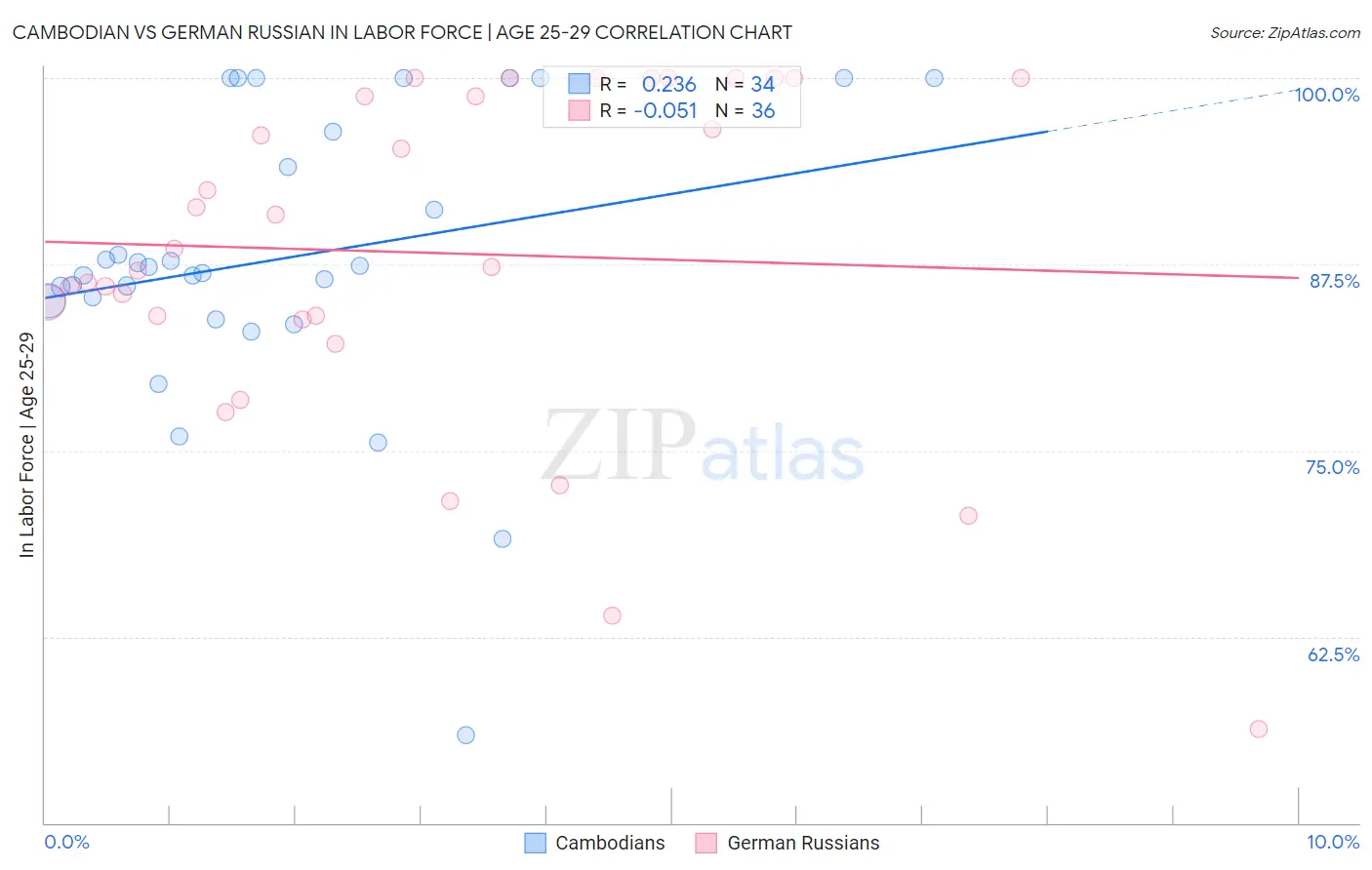 Cambodian vs German Russian In Labor Force | Age 25-29