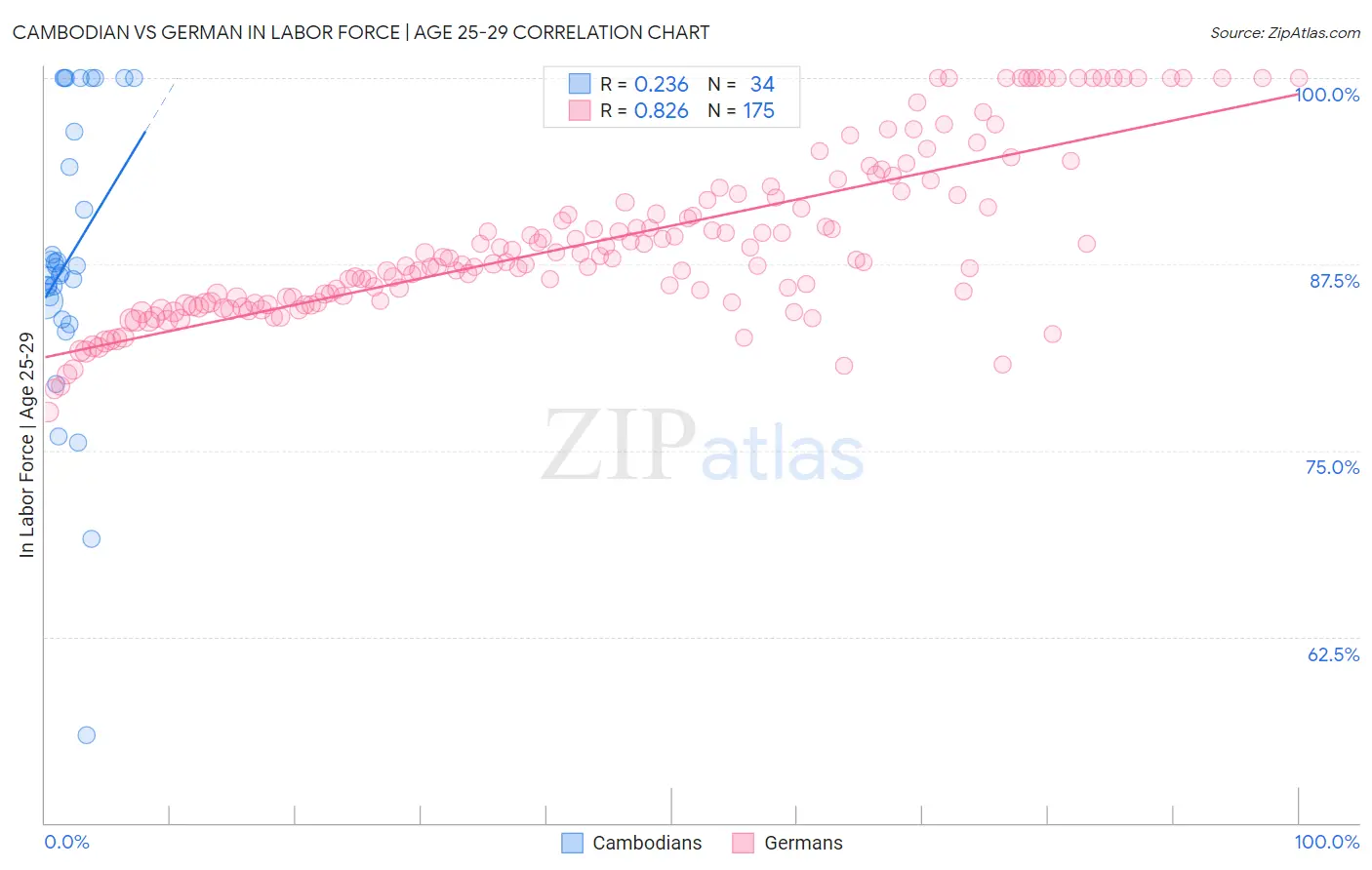 Cambodian vs German In Labor Force | Age 25-29