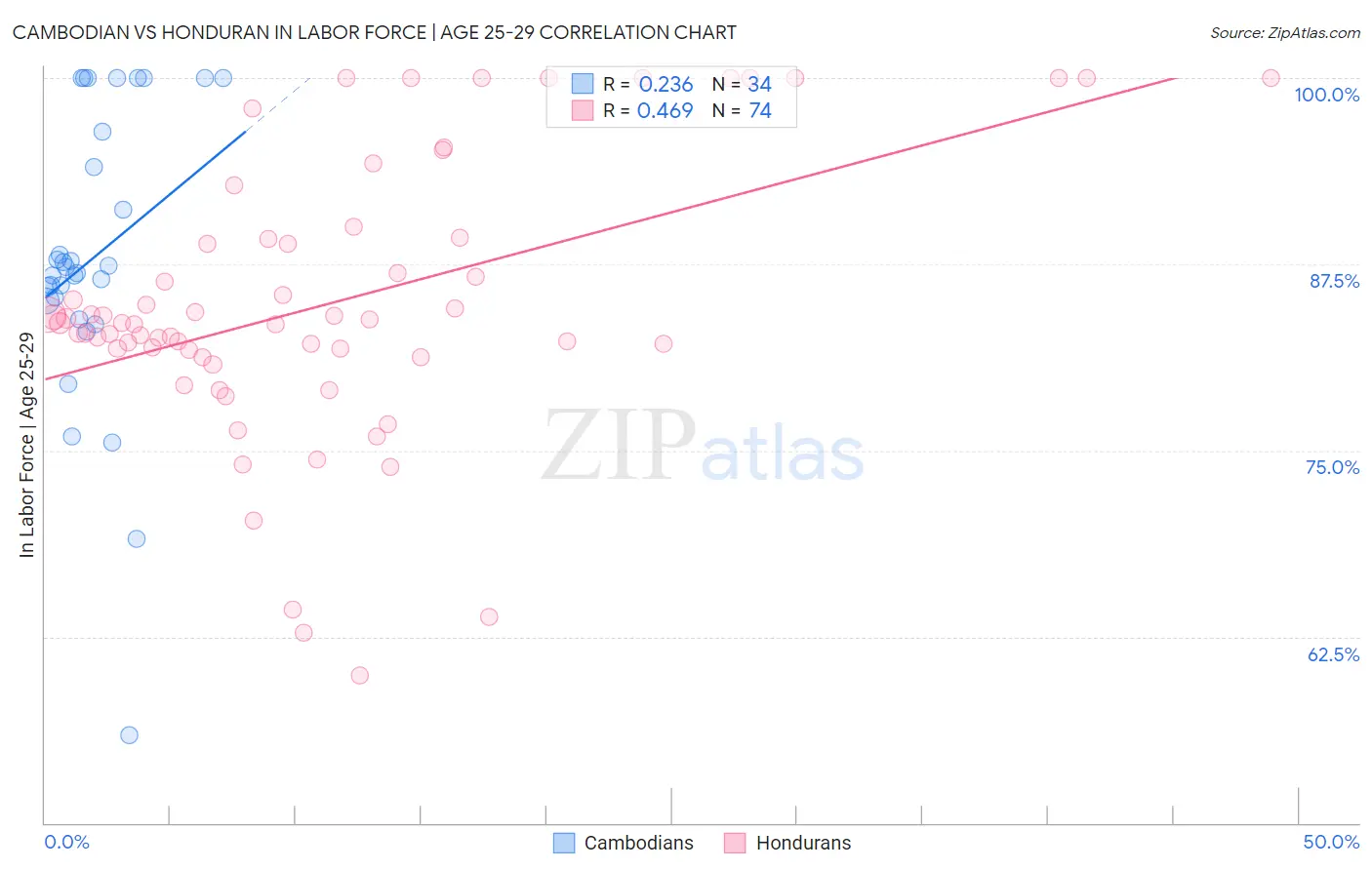 Cambodian vs Honduran In Labor Force | Age 25-29