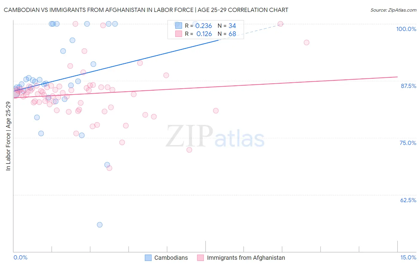 Cambodian vs Immigrants from Afghanistan In Labor Force | Age 25-29