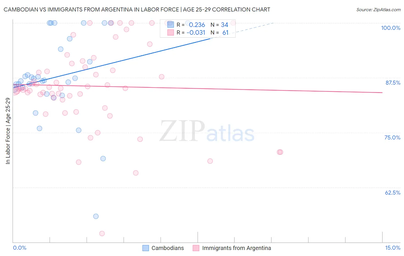 Cambodian vs Immigrants from Argentina In Labor Force | Age 25-29