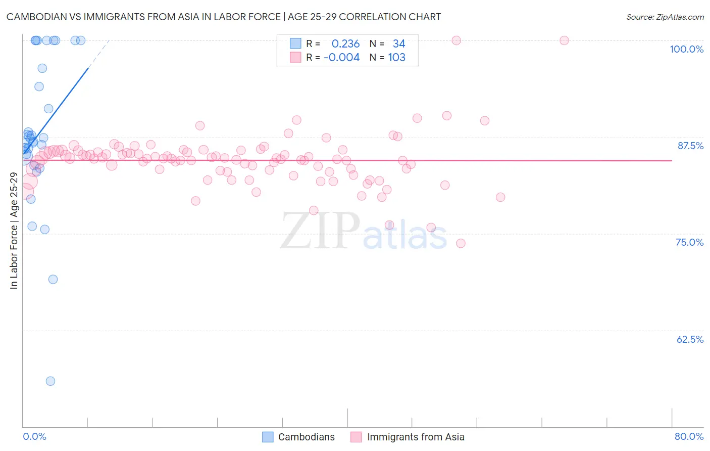 Cambodian vs Immigrants from Asia In Labor Force | Age 25-29