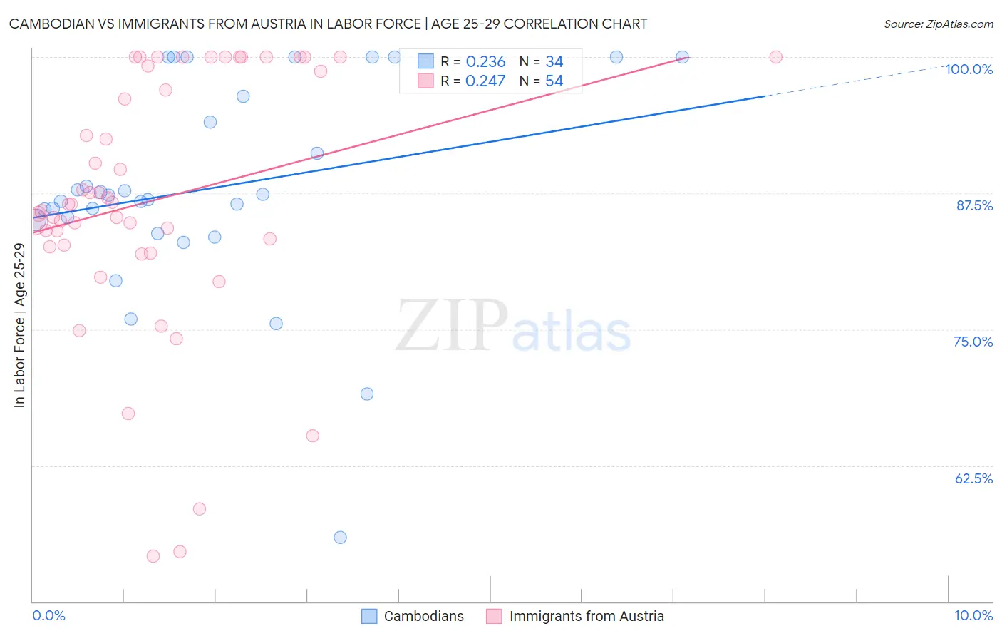 Cambodian vs Immigrants from Austria In Labor Force | Age 25-29