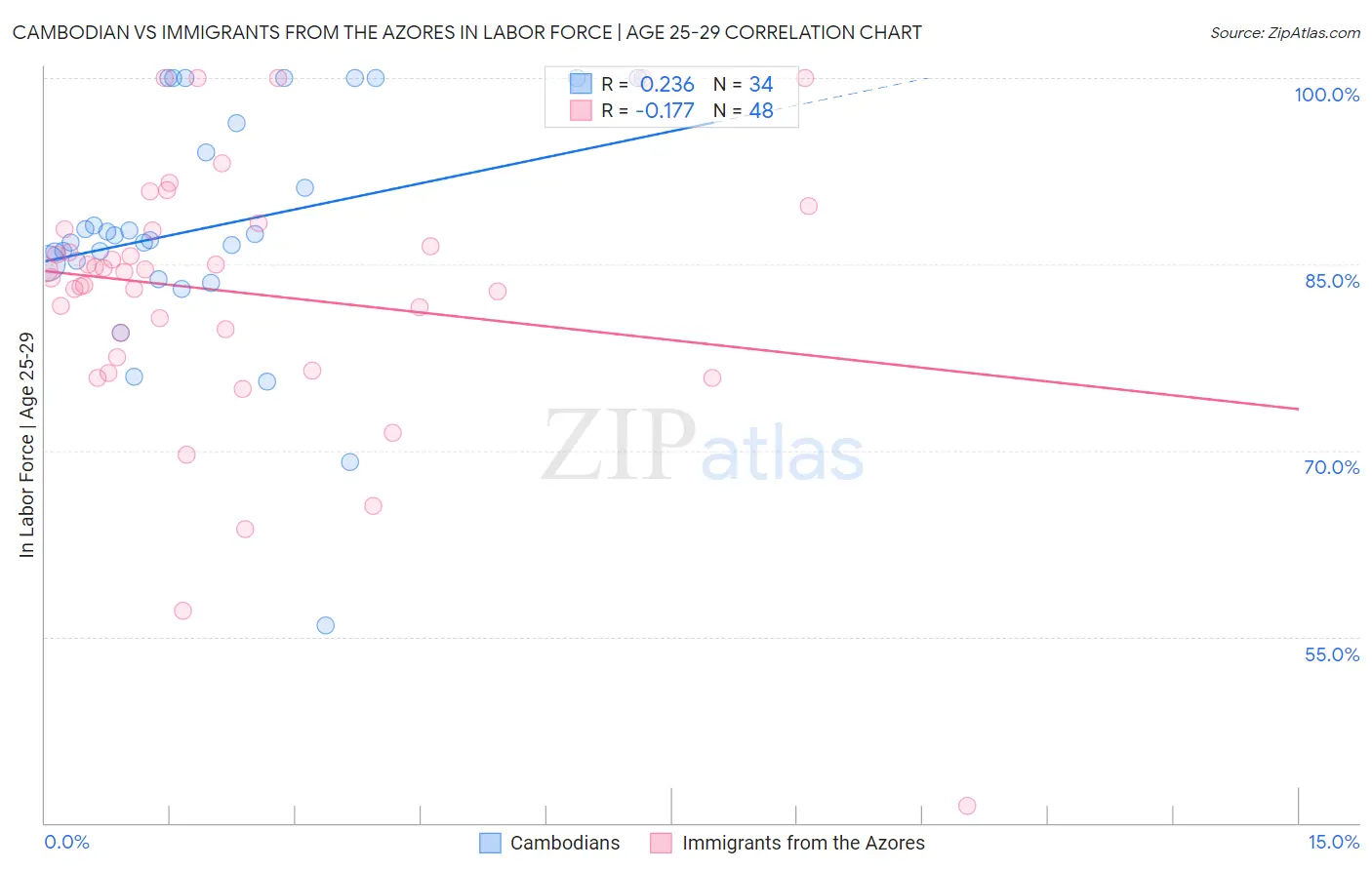 Cambodian vs Immigrants from the Azores In Labor Force | Age 25-29