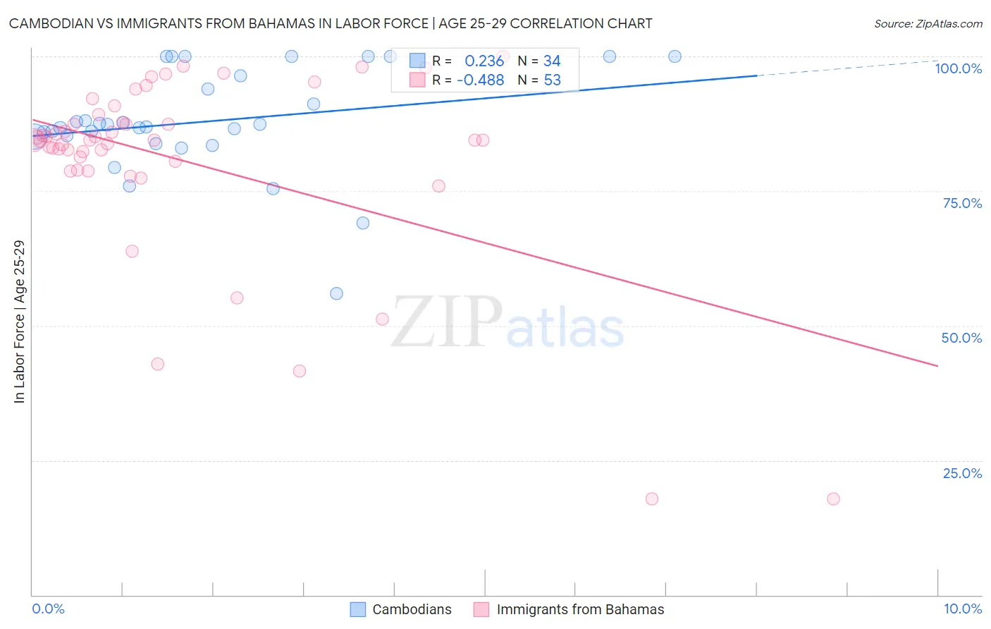 Cambodian vs Immigrants from Bahamas In Labor Force | Age 25-29