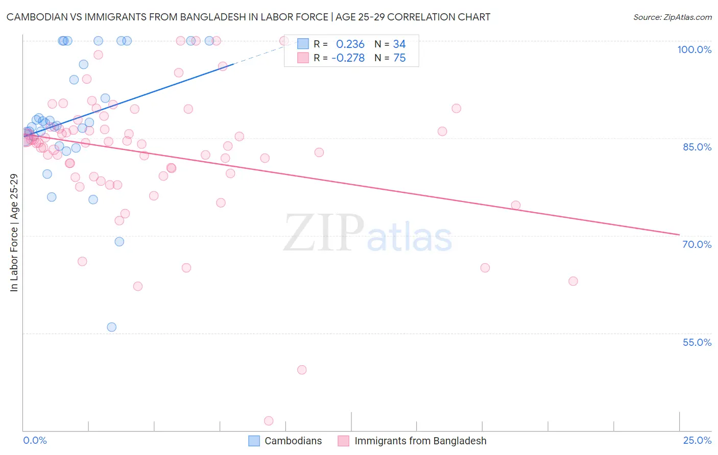 Cambodian vs Immigrants from Bangladesh In Labor Force | Age 25-29