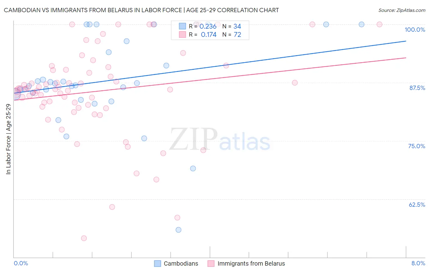 Cambodian vs Immigrants from Belarus In Labor Force | Age 25-29