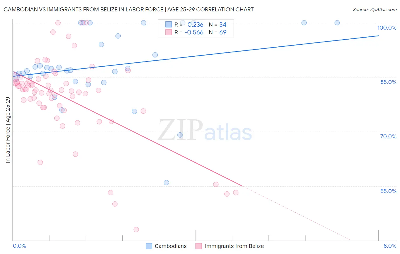 Cambodian vs Immigrants from Belize In Labor Force | Age 25-29