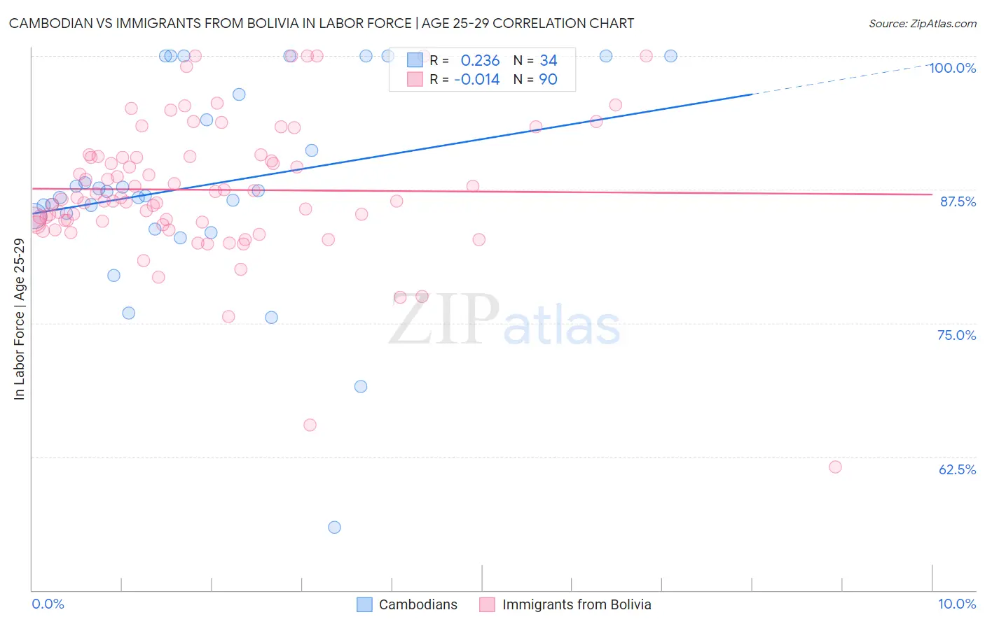 Cambodian vs Immigrants from Bolivia In Labor Force | Age 25-29