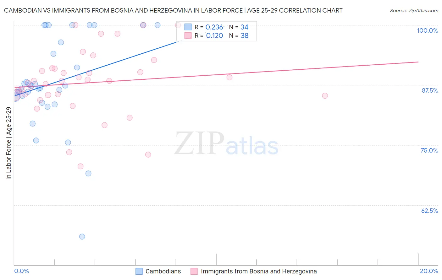 Cambodian vs Immigrants from Bosnia and Herzegovina In Labor Force | Age 25-29