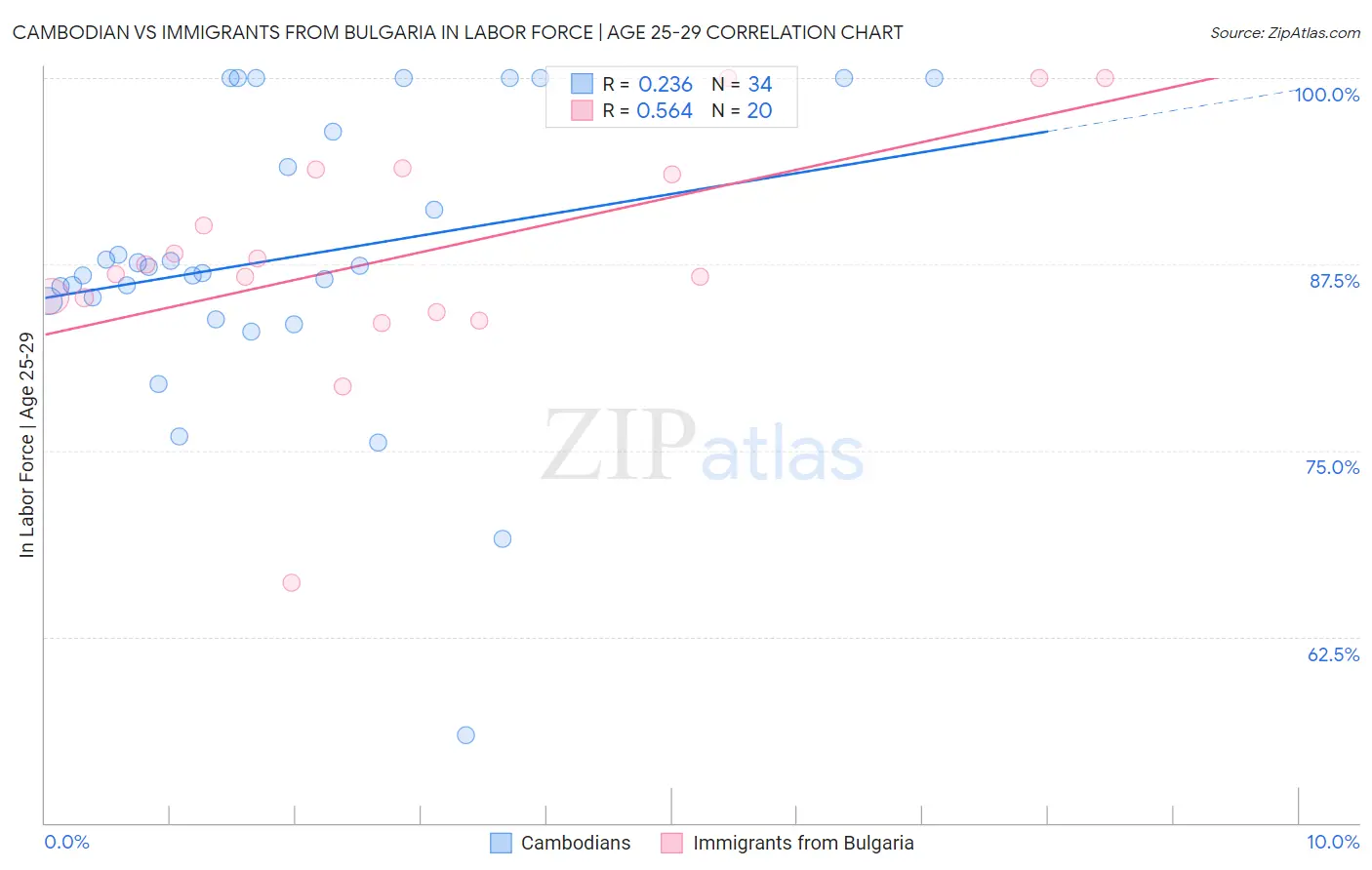 Cambodian vs Immigrants from Bulgaria In Labor Force | Age 25-29