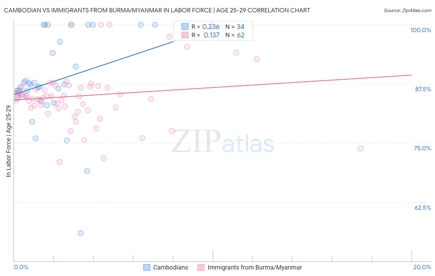 Cambodian vs Immigrants from Burma/Myanmar In Labor Force | Age 25-29