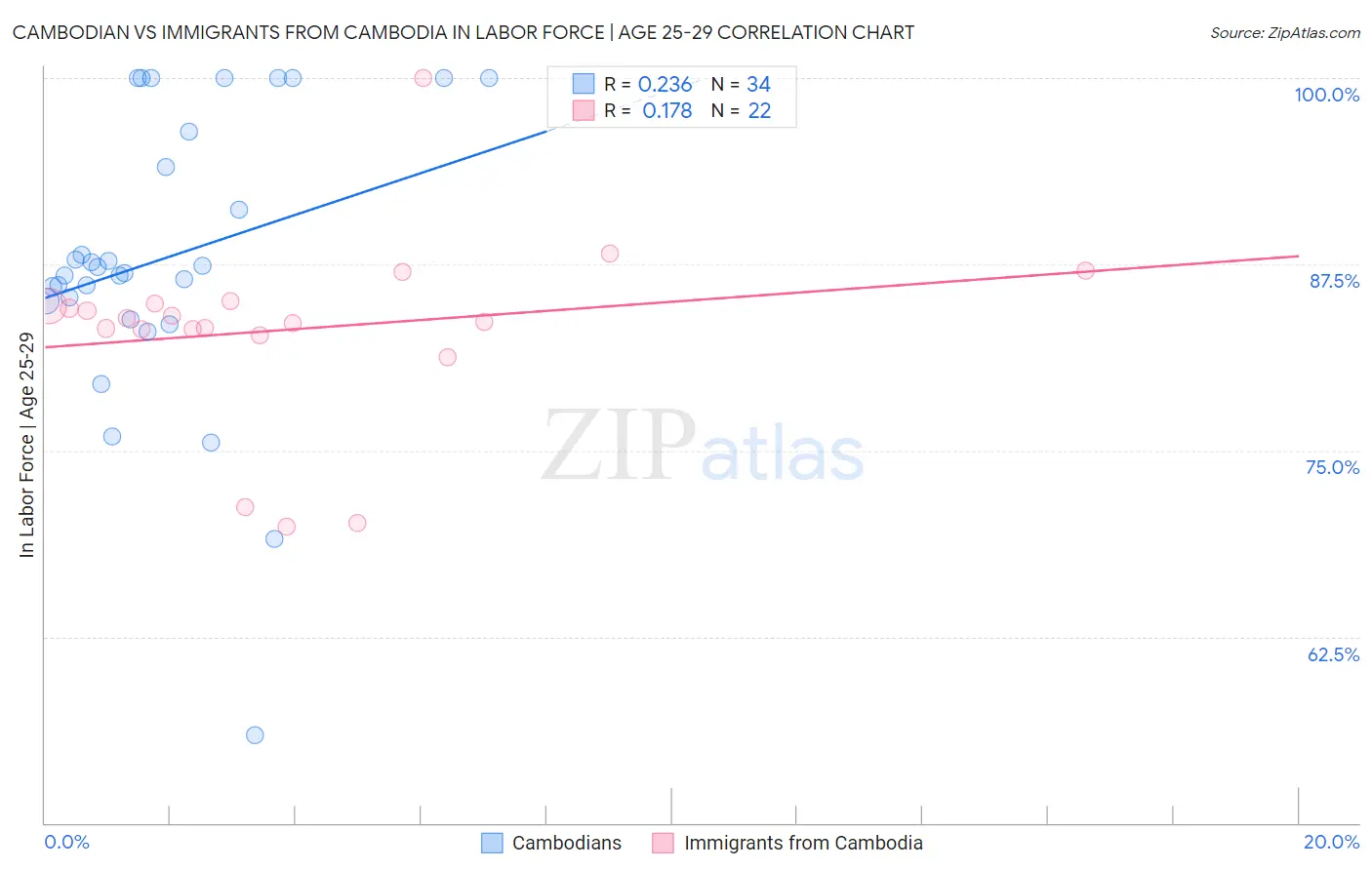 Cambodian vs Immigrants from Cambodia In Labor Force | Age 25-29