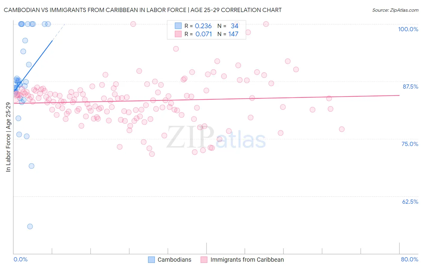 Cambodian vs Immigrants from Caribbean In Labor Force | Age 25-29