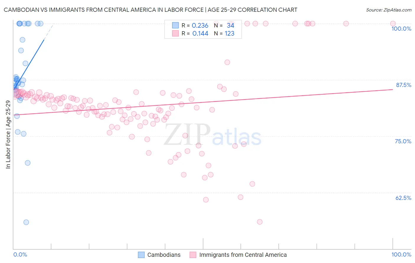 Cambodian vs Immigrants from Central America In Labor Force | Age 25-29