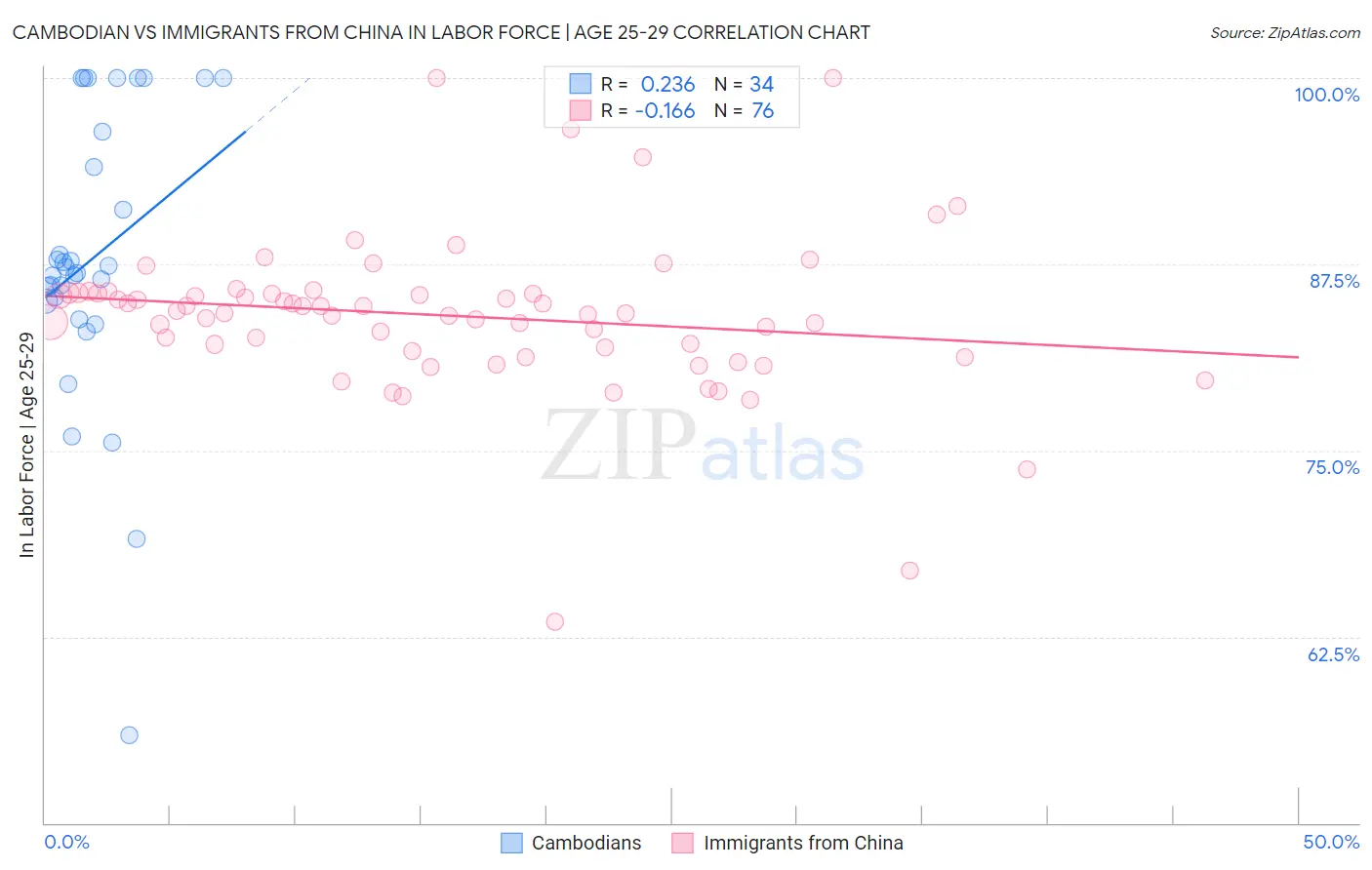 Cambodian vs Immigrants from China In Labor Force | Age 25-29