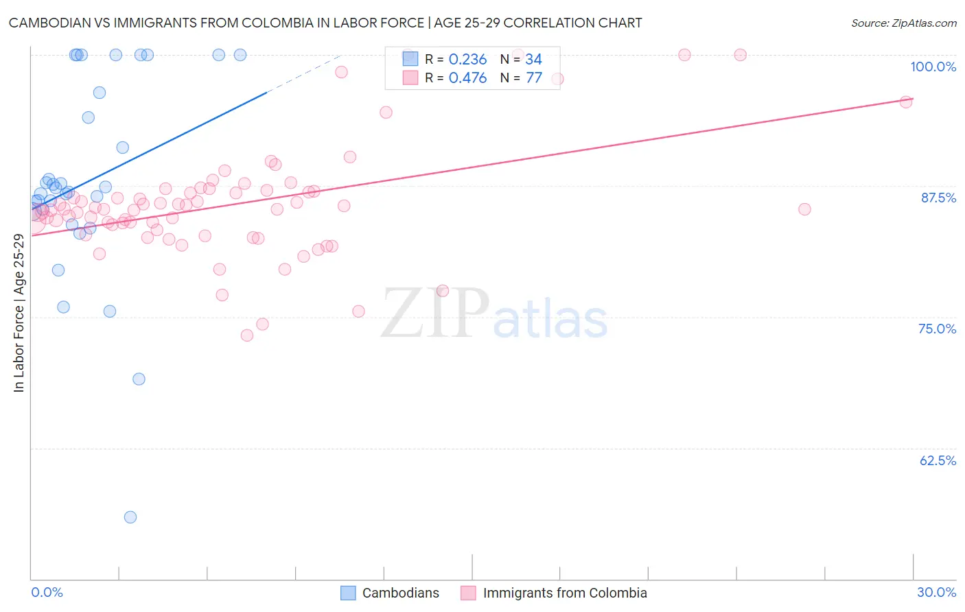 Cambodian vs Immigrants from Colombia In Labor Force | Age 25-29