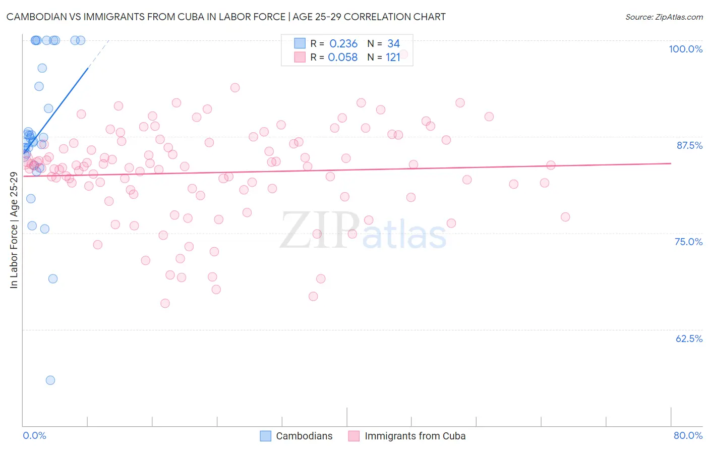 Cambodian vs Immigrants from Cuba In Labor Force | Age 25-29