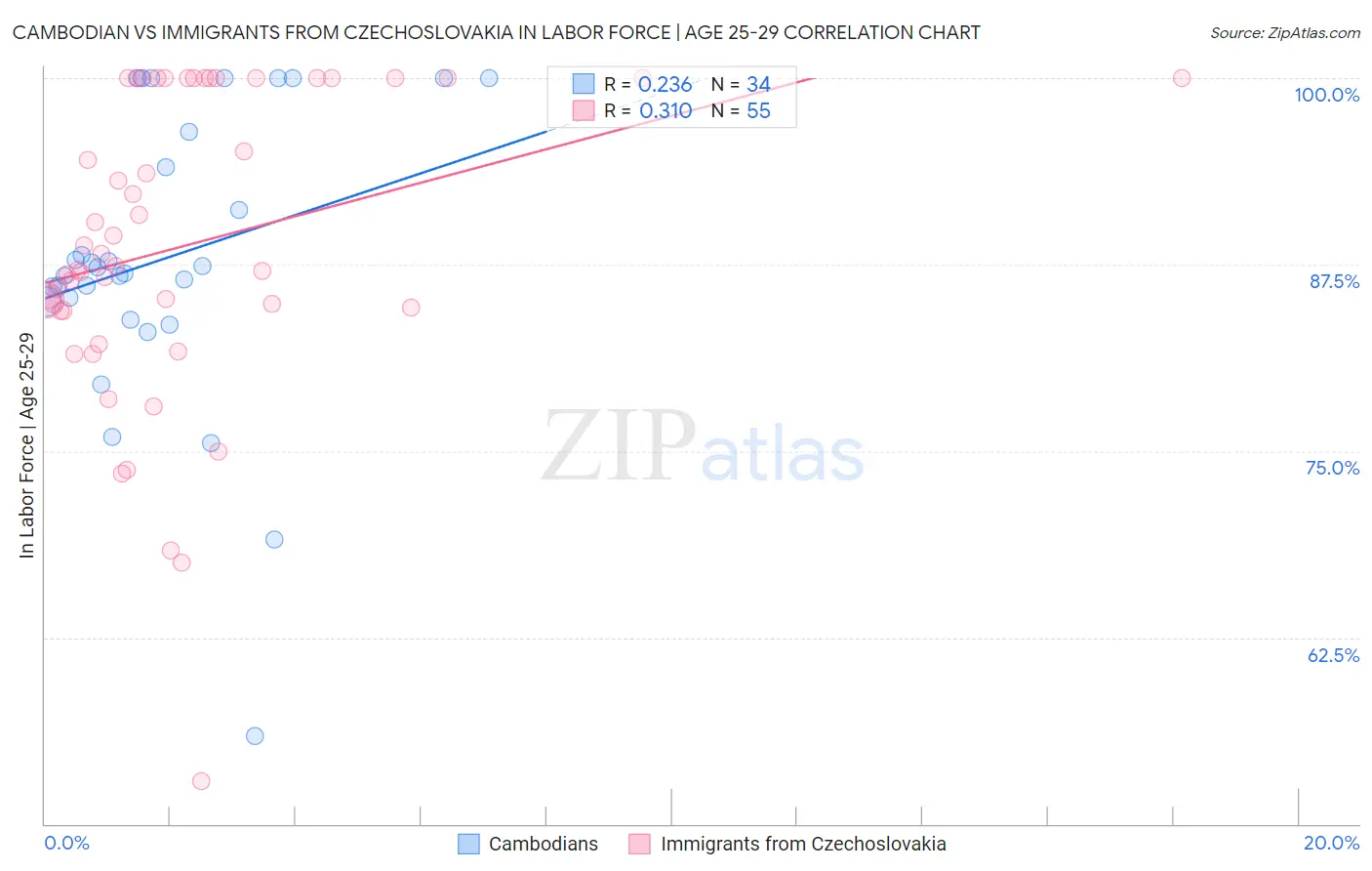 Cambodian vs Immigrants from Czechoslovakia In Labor Force | Age 25-29