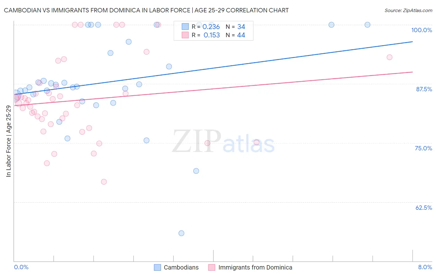 Cambodian vs Immigrants from Dominica In Labor Force | Age 25-29