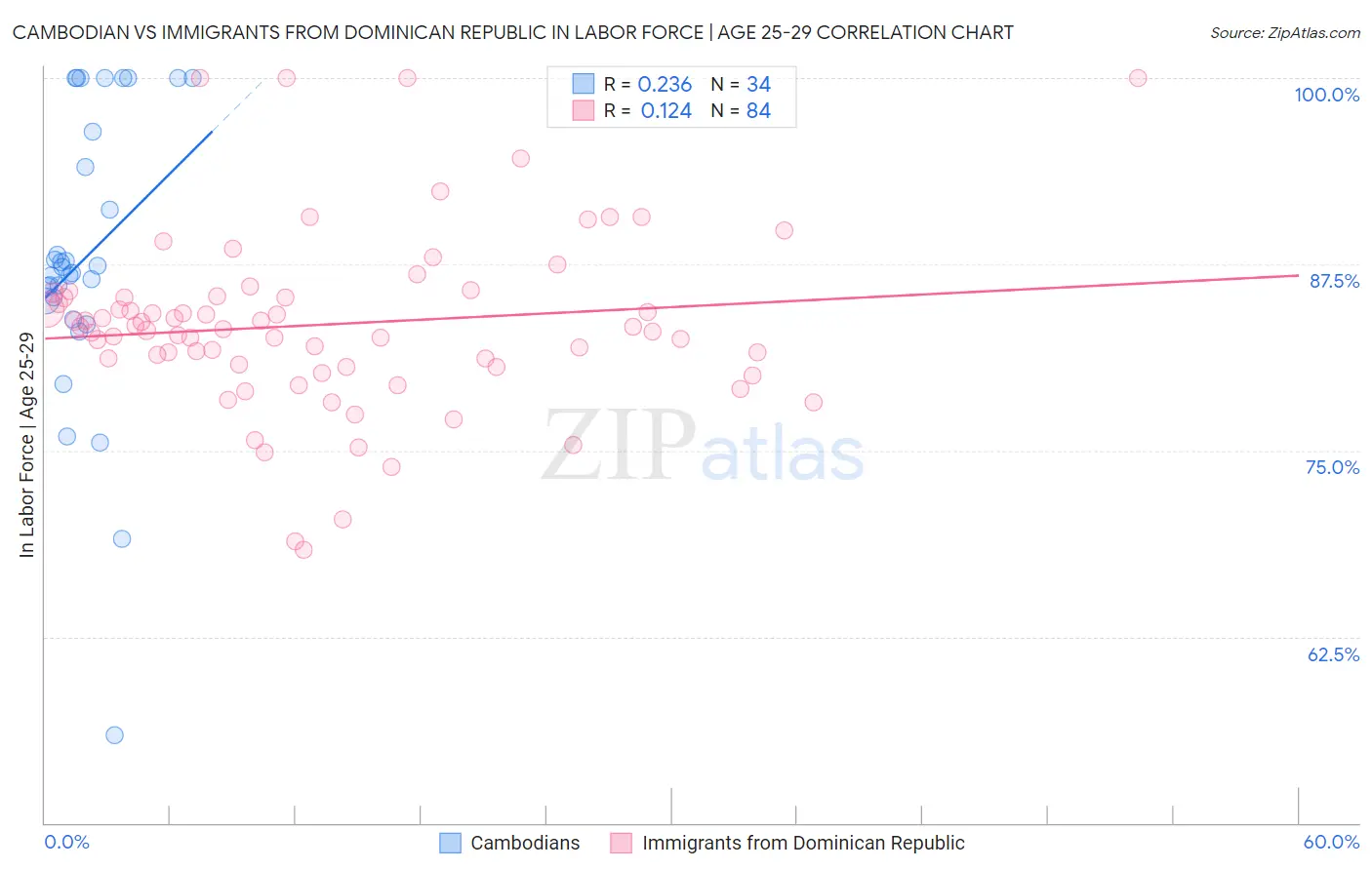 Cambodian vs Immigrants from Dominican Republic In Labor Force | Age 25-29