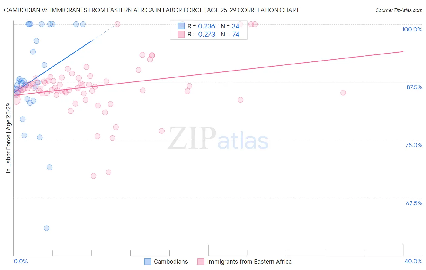 Cambodian vs Immigrants from Eastern Africa In Labor Force | Age 25-29