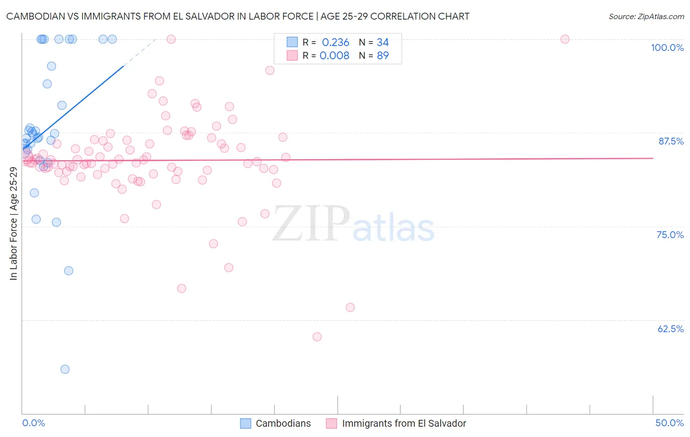 Cambodian vs Immigrants from El Salvador In Labor Force | Age 25-29