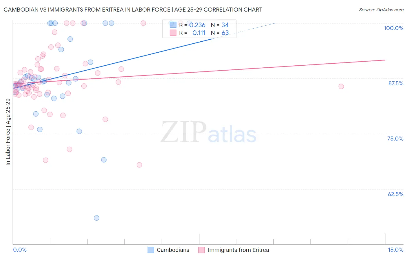 Cambodian vs Immigrants from Eritrea In Labor Force | Age 25-29