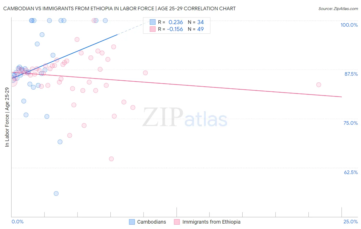 Cambodian vs Immigrants from Ethiopia In Labor Force | Age 25-29